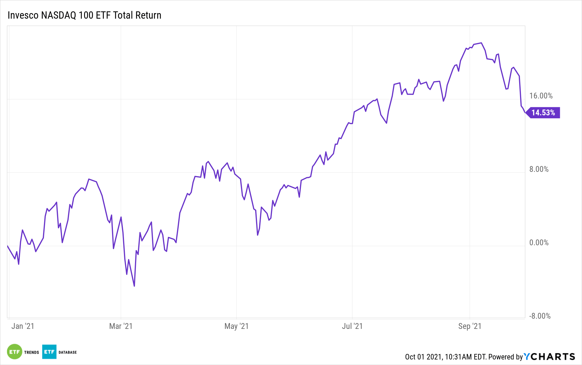 Nasdaq100 Inclusion Bolsters Liquidity in Foreign Stocks ETF Trends